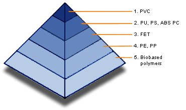 Greenpeace Pyramid of Plastics